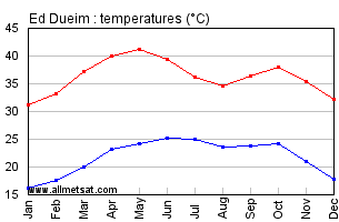 Ed Dueim, Sudan, Africa Annual, Yearly, Monthly Temperature Graph